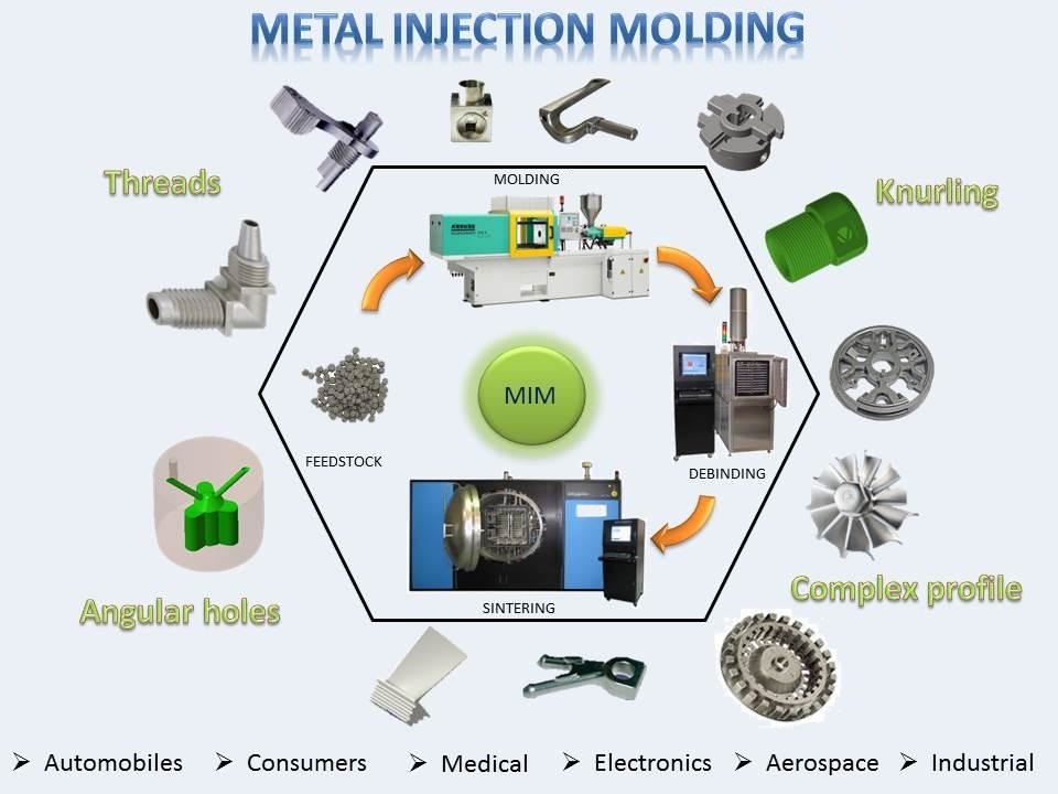 Metal Injection Molding